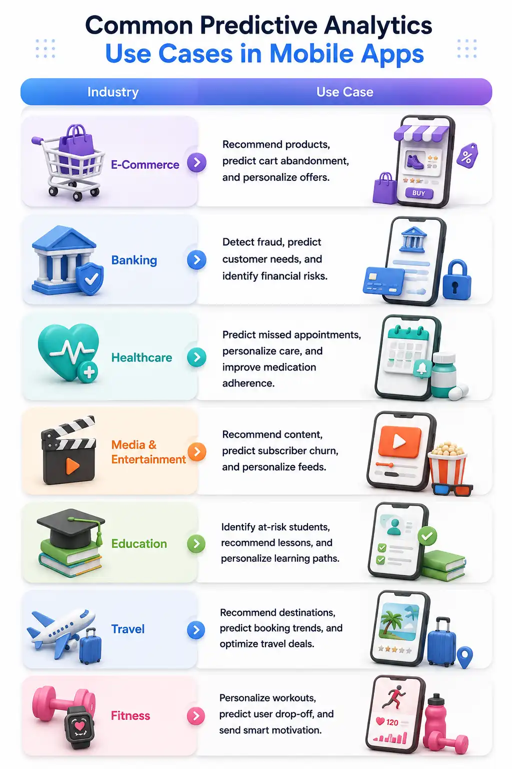 Infographic showing common predictive analytics use cases in mobile apps across e-commerce, banking, healthcare, media, education, travel, and fitness.